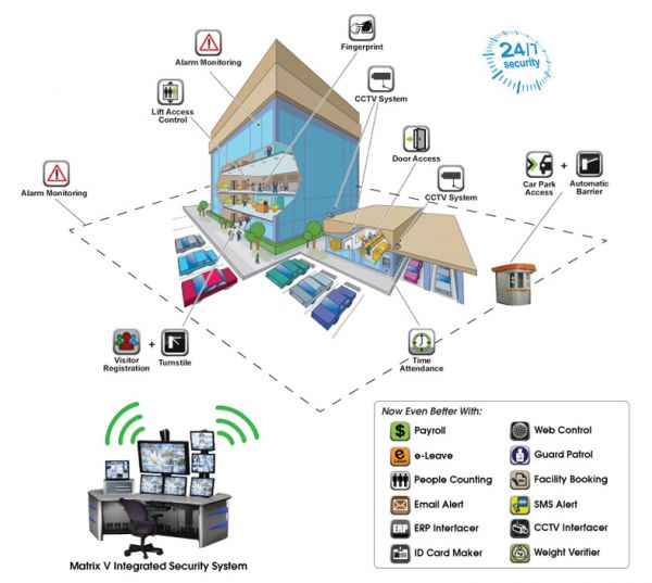 Integrated Security Management System – ELID Direct Website